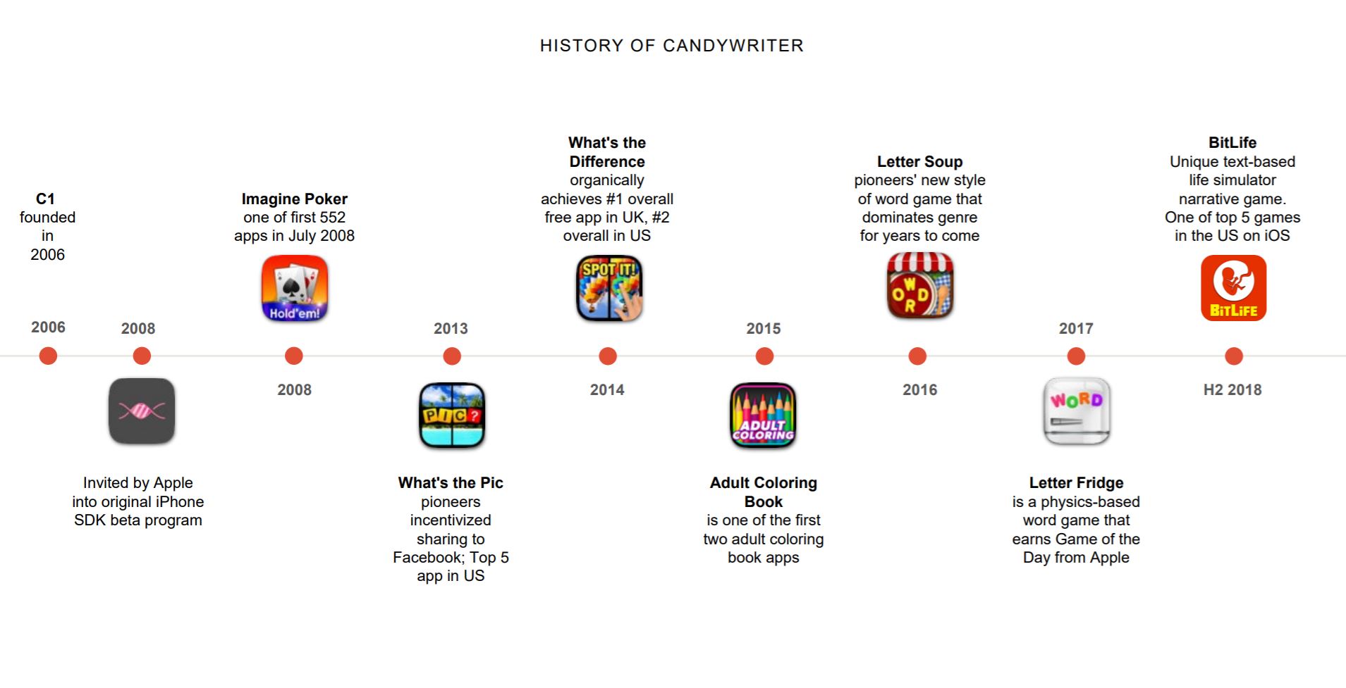 Historik för Candywriter som Stillfront köpt