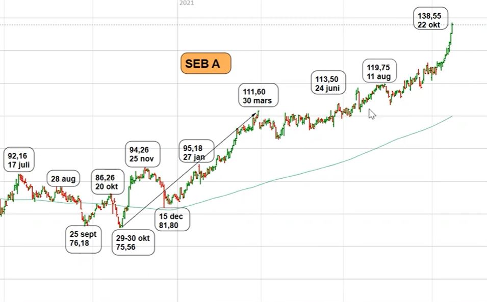 Teknisk analys på aktien SEB A