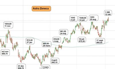 Teknisk analys på AstraZeneca-aktien
