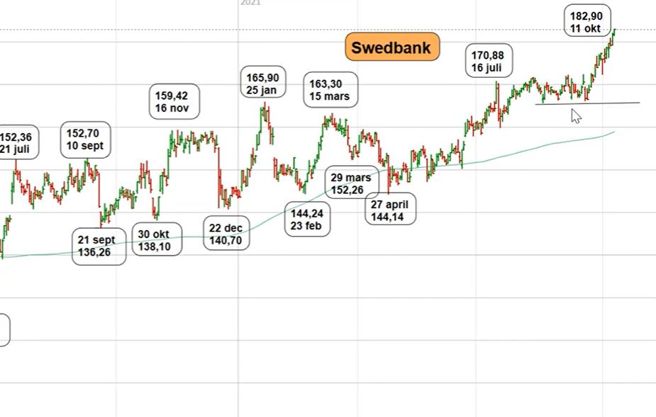 Teknisk analys på Swedbank