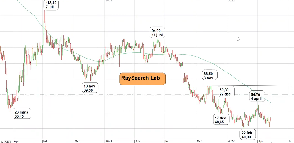 Teknisk analys på RaySearch-aktien