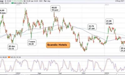 Teknisk analys på Scandic Hotels-aktien