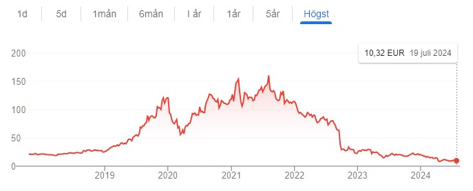 Graf över batteriföretaget Vartas aktie