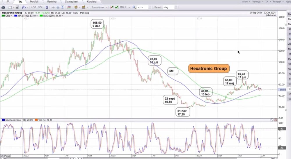 Teknisk analys på Hexatronic-aktien