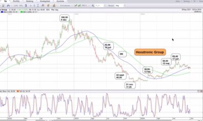 Teknisk analys på Hexatronic-aktien