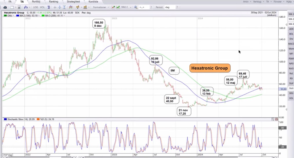 Teknisk analys på Hexatronic-aktien