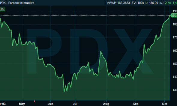 Graf över Paradox Interactives aktiekurs