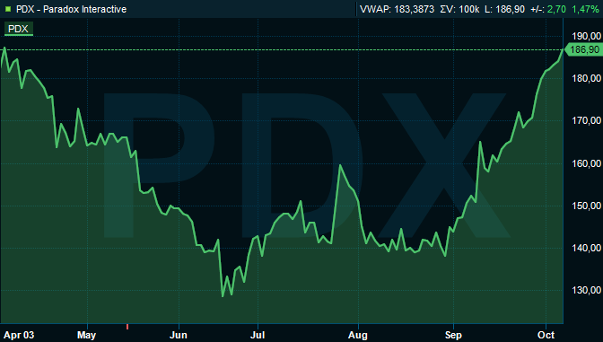 Graf över Paradox Interactives aktiekurs