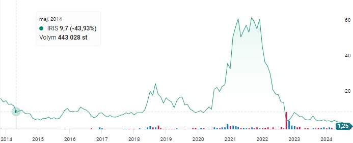 Graf över prisutvecklingen för Irisity-aktien