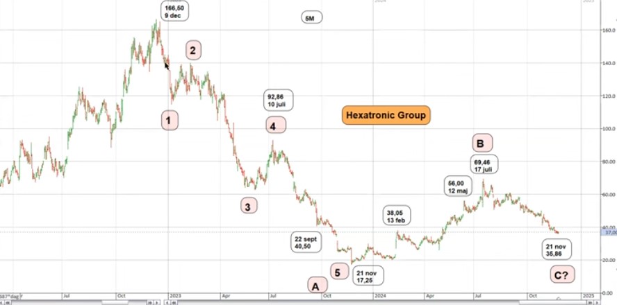 Teknisk analys på Hexatronic med EWT-vågor