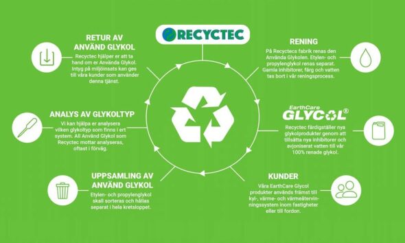 Kretsloppet i Recyctecs verksamhet
