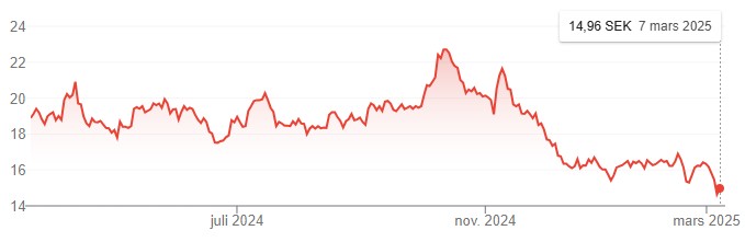 Graf över Klarabo-aktien under 1 år tillbaka.