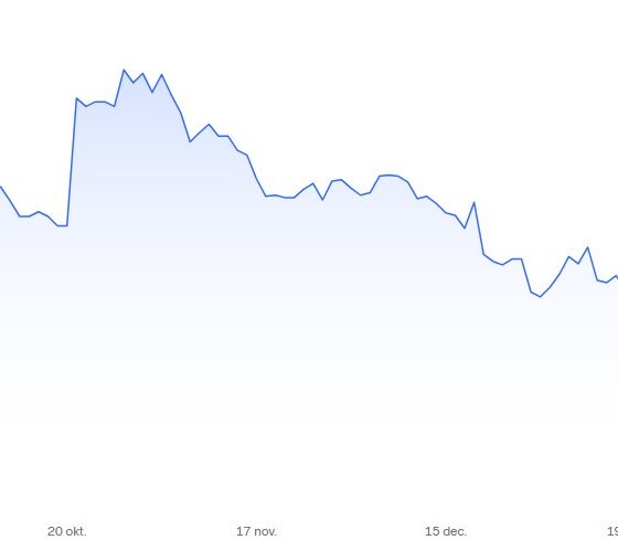 Limes aktiekurs senaste 6 månader