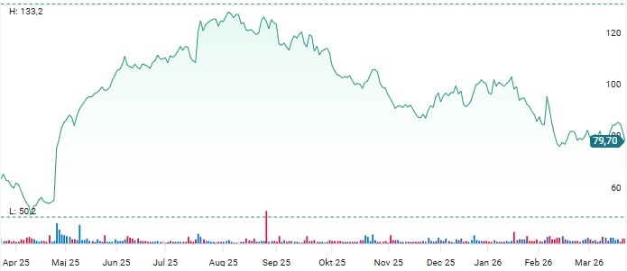 Dynavox-aktiens pris det senaste året.