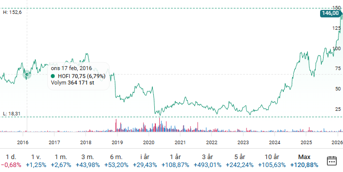Graf över Hoist Finance aktie